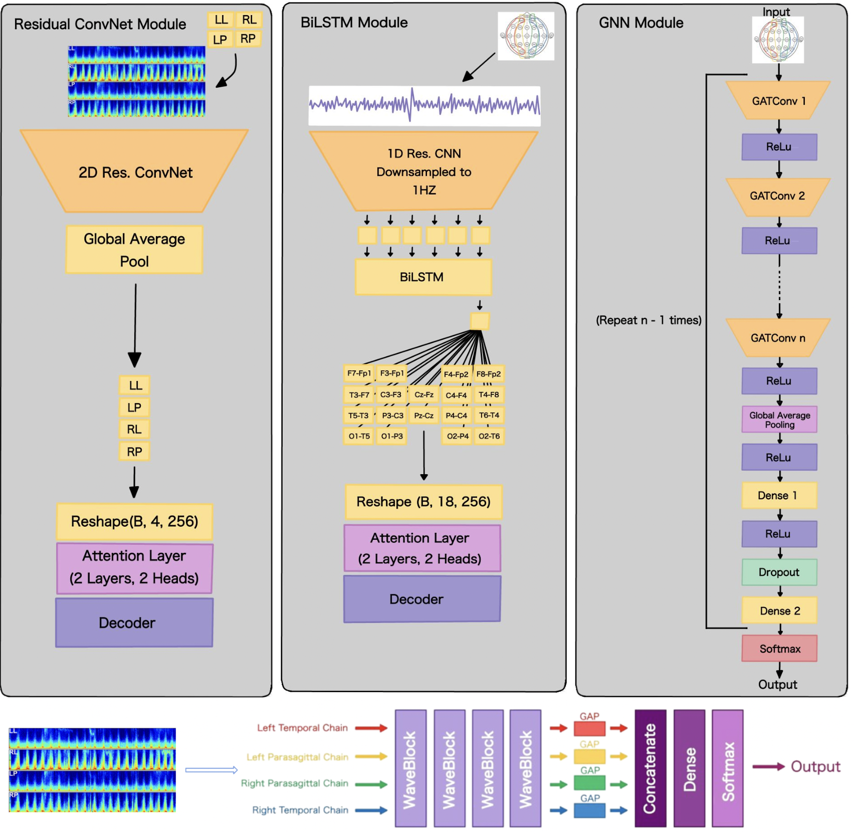 Schematic of proposed architecture - a mixture if BiLSTM, GNN, WaveNet and ResNet.